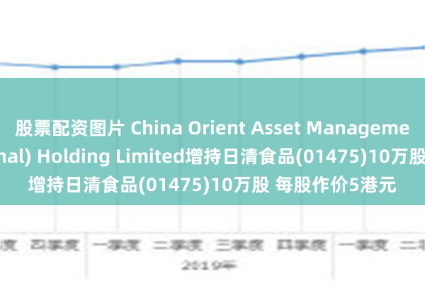 股票配资图片 China Orient Asset Management (International) Holding Limited增持日清食品(01475)10万股 每股作价5港元