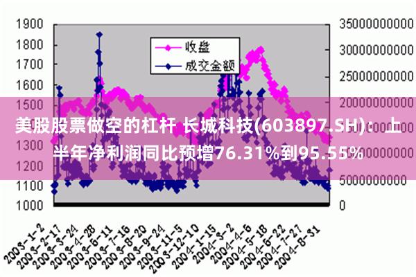 美股股票做空的杠杆 长城科技(603897.SH)：上半年净利润同比预增76.31%到95.55%